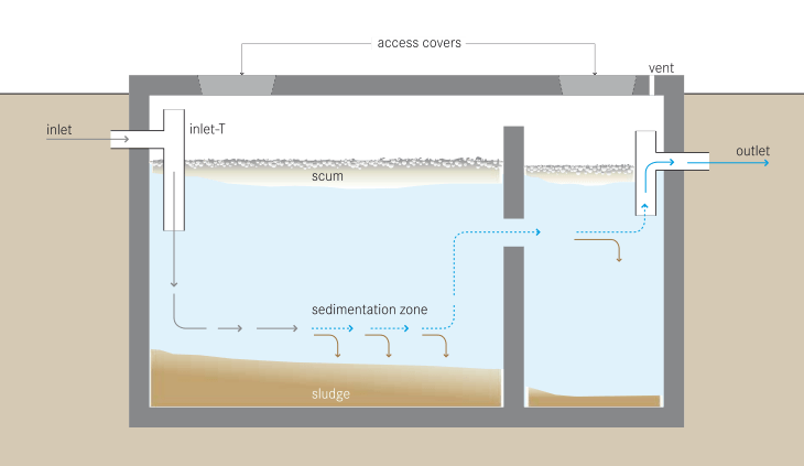 schematic of a septic tank.svg