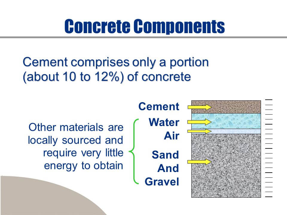 How Is Concrete Produced?
