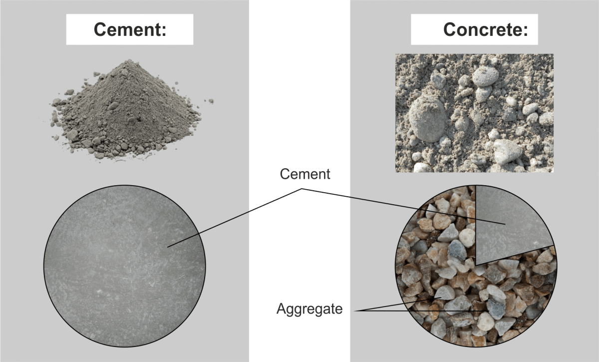 What is the difference between concrete and cement?