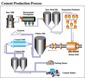 Cement Production Process