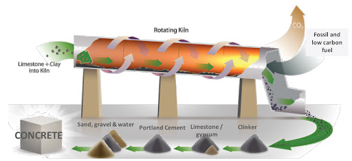 How Cement Is Made?