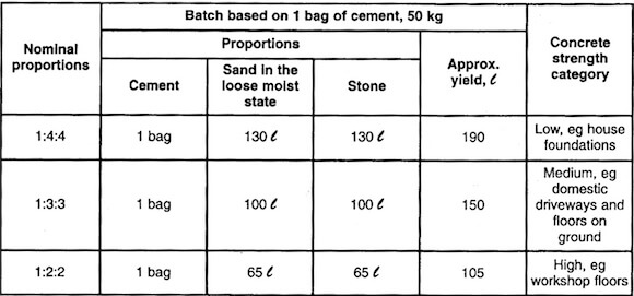 Concrete Mix Ratio