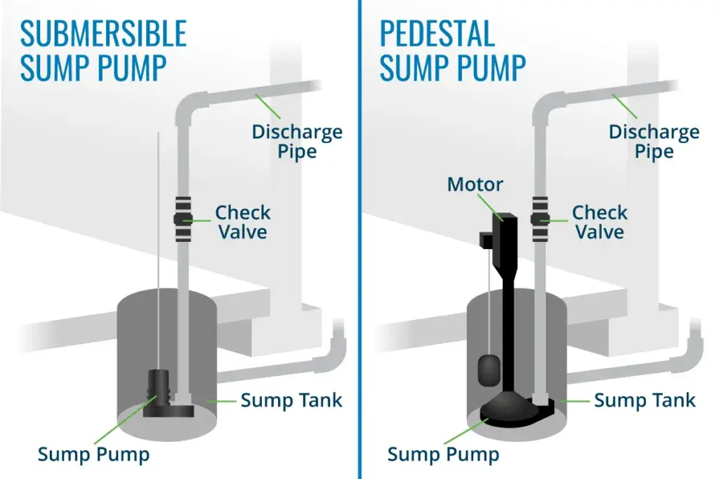 A Guide To The Right Sump Pump
